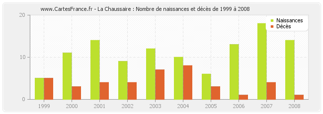 La Chaussaire : Nombre de naissances et décès de 1999 à 2008